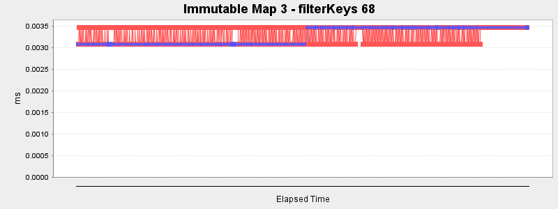 Immutable Map 3 - filterKeys 68